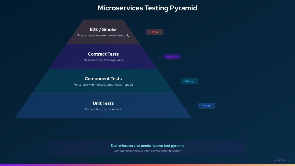 Microservices Testing Pyramid - From unit tests to E2E smoke tests