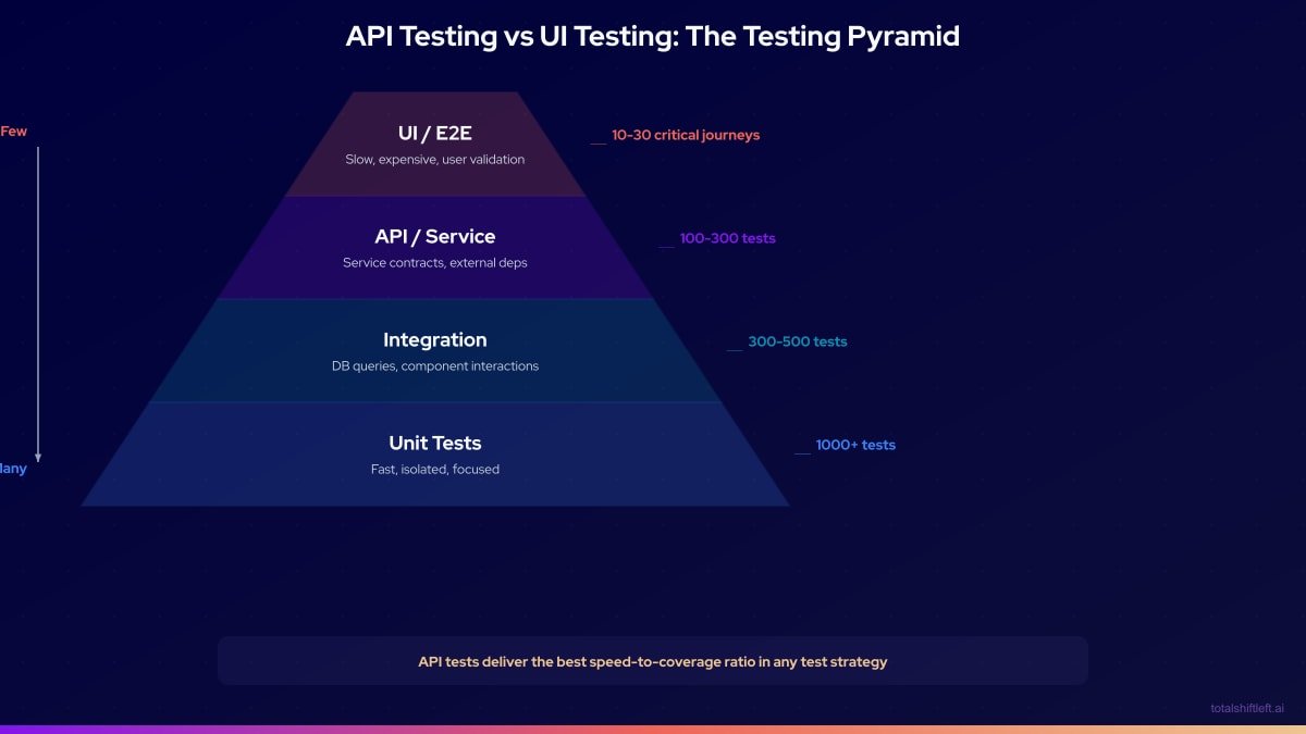 API Testing vs UI Testing Pyramid - Test distribution across levels