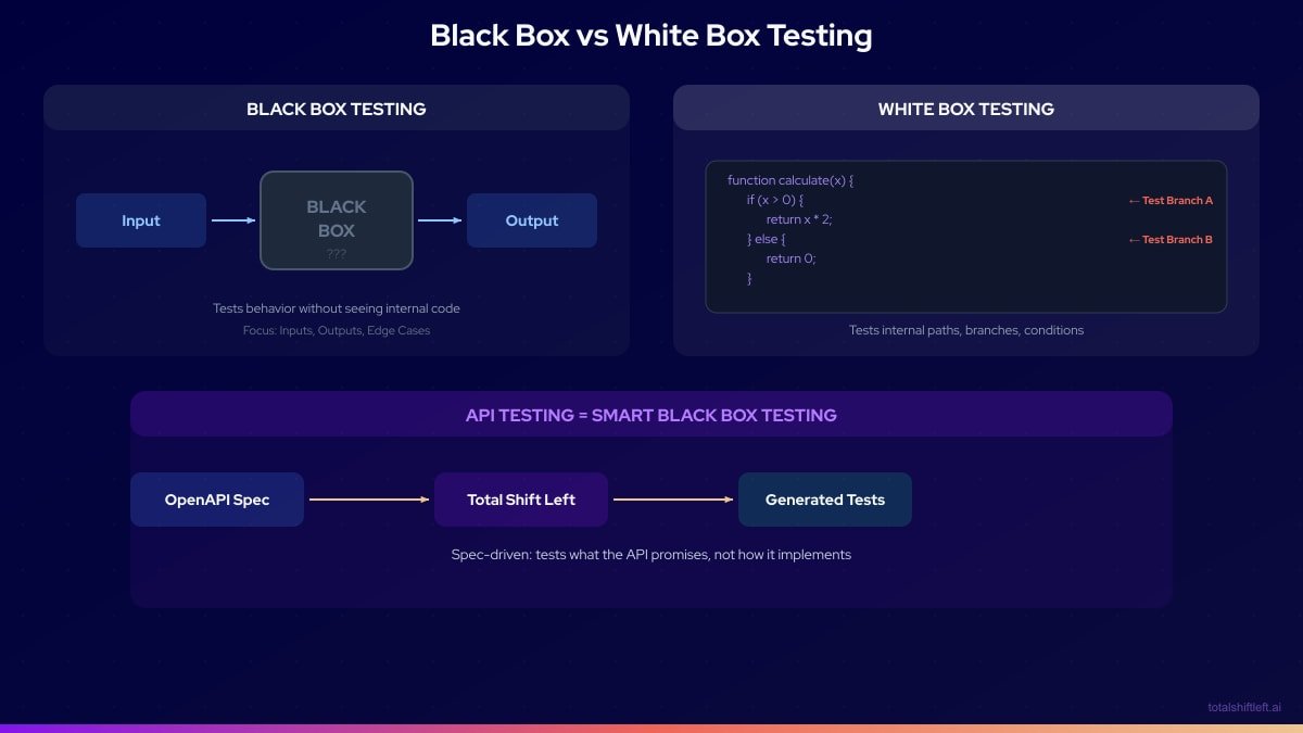 Black Box vs White Box Testing Architecture - Input/Output vs Internal Code Path testing