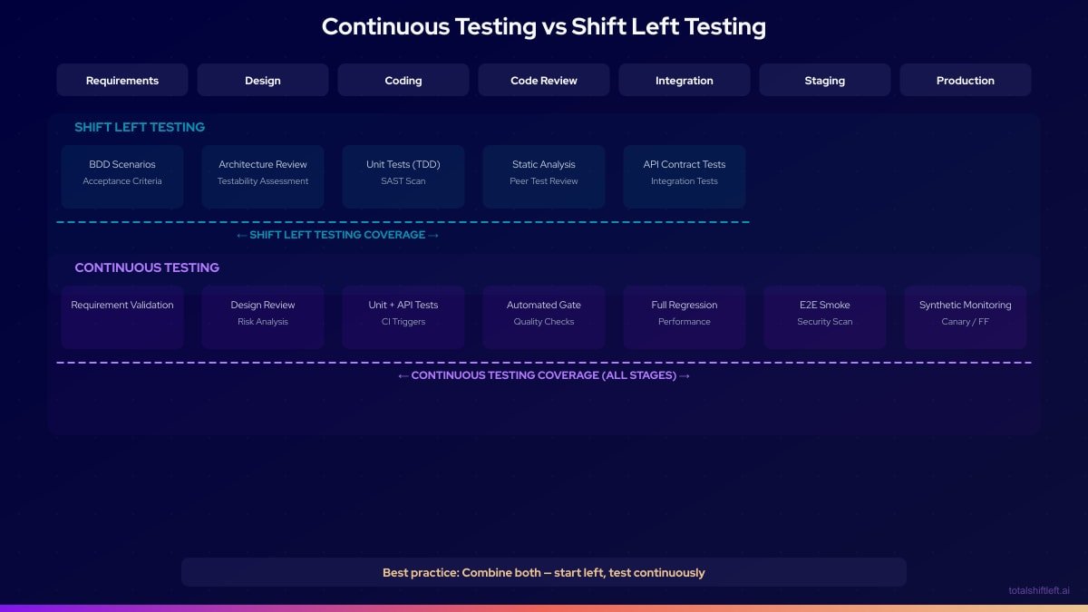 Continuous Testing vs Shift Left Testing Timeline - Coverage across SDLC phases