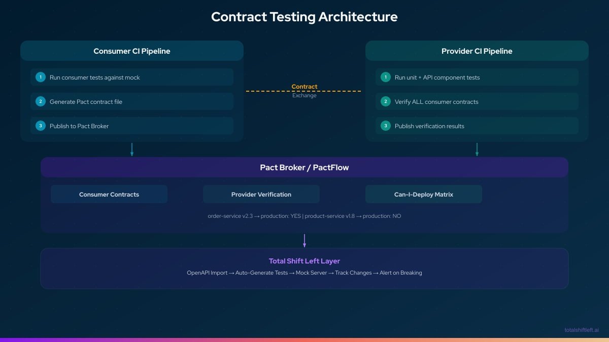 Contract Testing Architecture - Consumer and Provider CI pipelines with Pact Broker