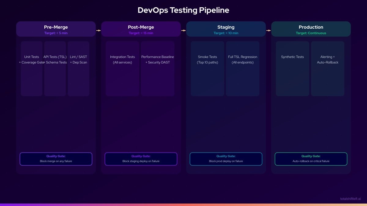 DevOps 4-Stage Testing Pipeline - Pre-merge to production with quality gates
