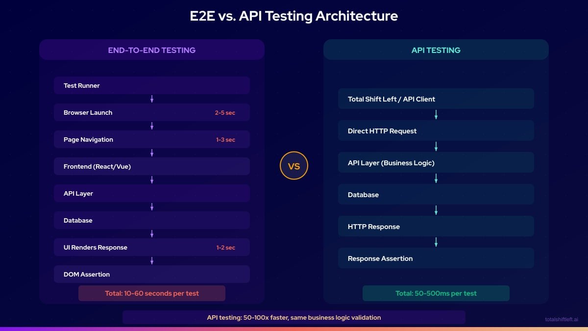 E2E vs API Testing Architecture - End-to-end testing takes 10-60 seconds while API testing takes 50-500ms per test