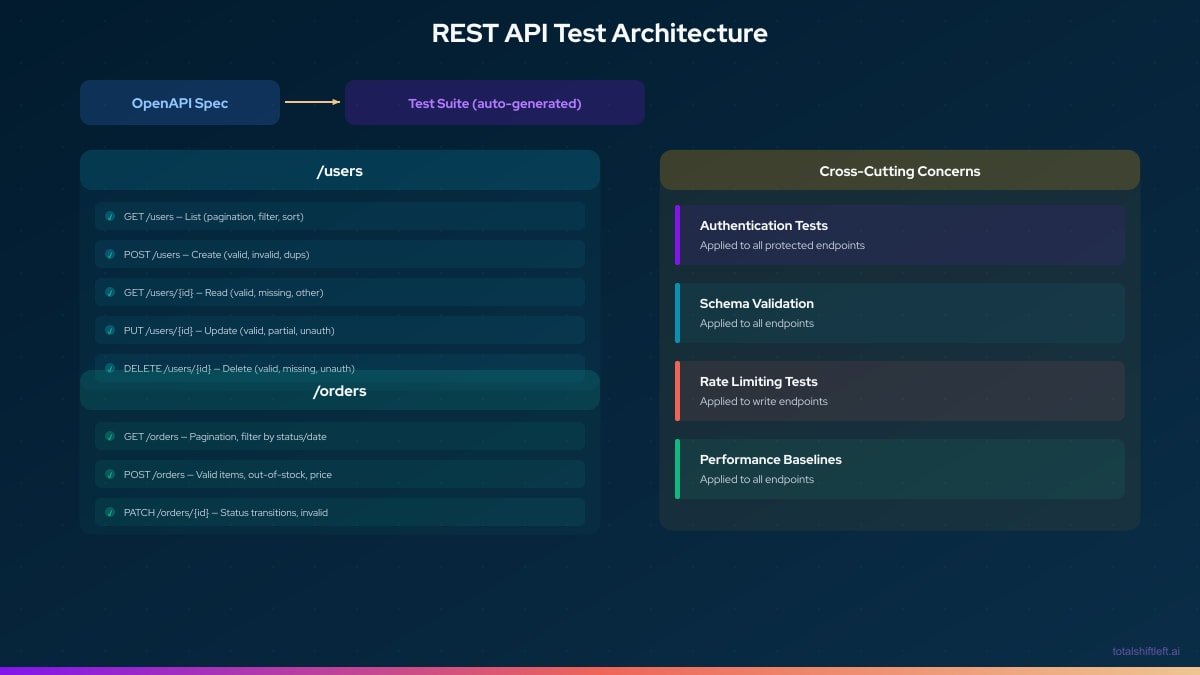 REST API Test Architecture - Resource endpoints and cross-cutting concerns