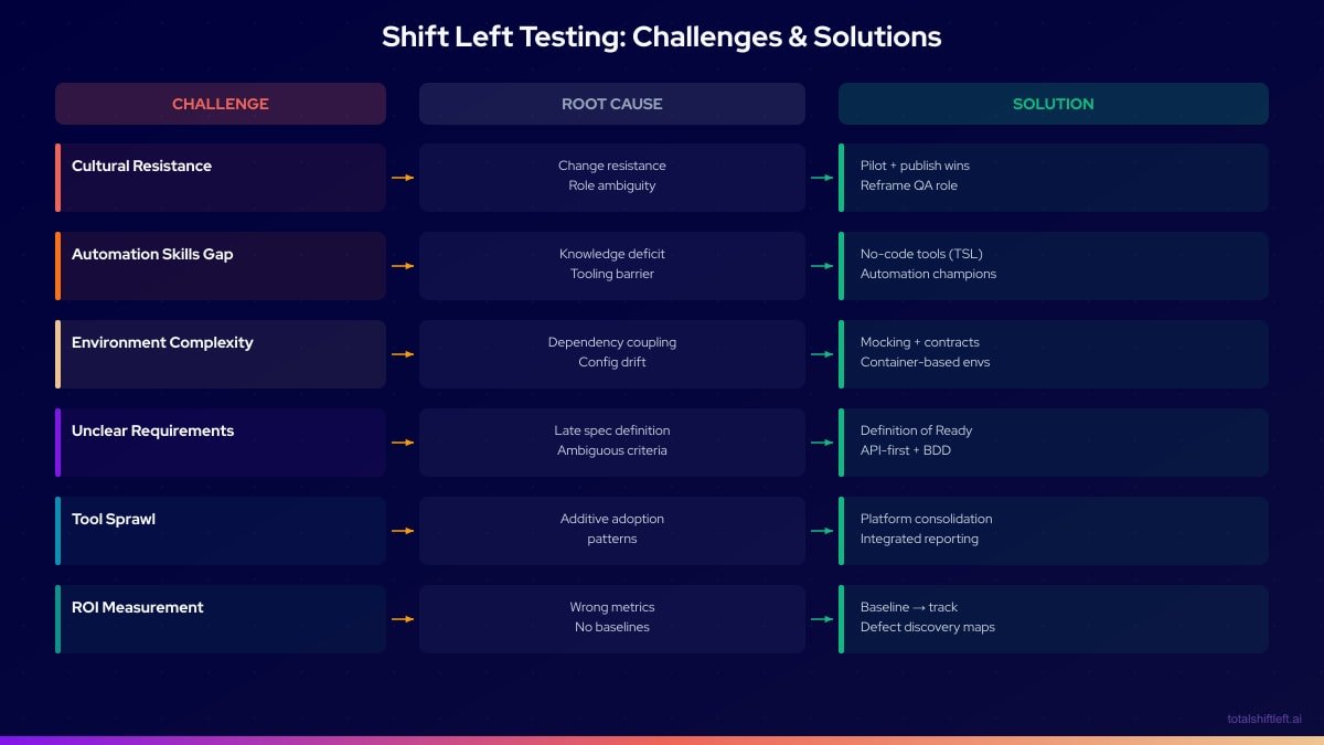 Shift Left Testing Challenges and Solutions - 6 common challenges with root causes and solutions