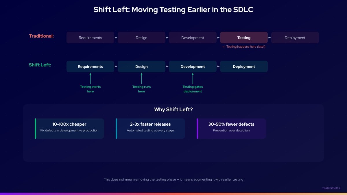 Shift Left Testing SDLC Timeline - Moving testing earlier from requirements through development