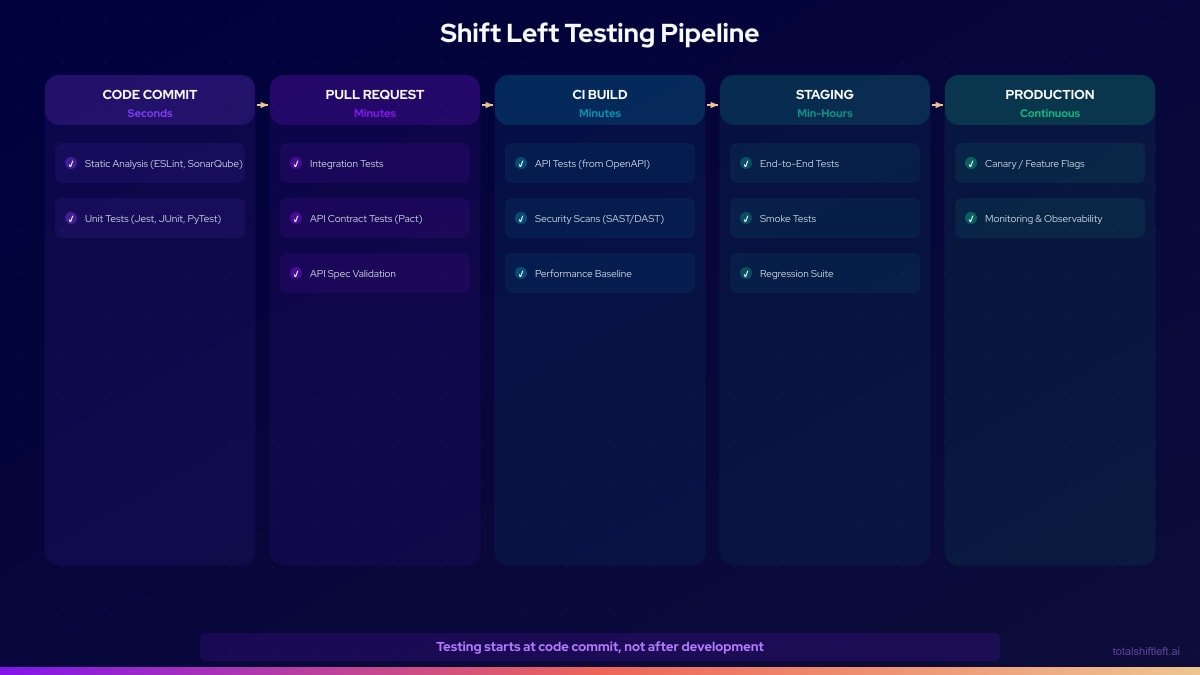 Shift Left Testing Pipeline - From code commit to production deployment