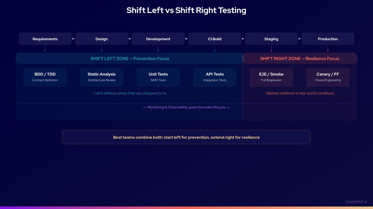 Shift Left vs Shift Right Testing Timeline - Prevention focus vs resilience focus