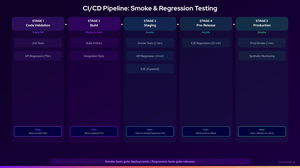 CI/CD Pipeline with Smoke and Regression Testing - 5 stages from code validation to production